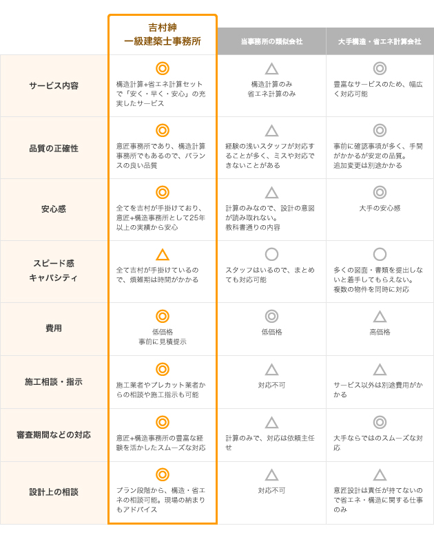 構造・省エネ計算会社比較一覧