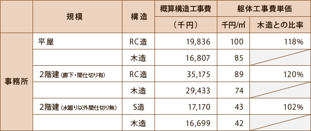 構造別コスト試算表