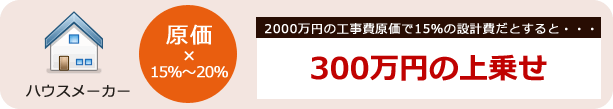 ハウスメーカー 原価×15％～20％ 2000万円の工事費原価で15％の設計費だとすると・・・300万円の上乗せ